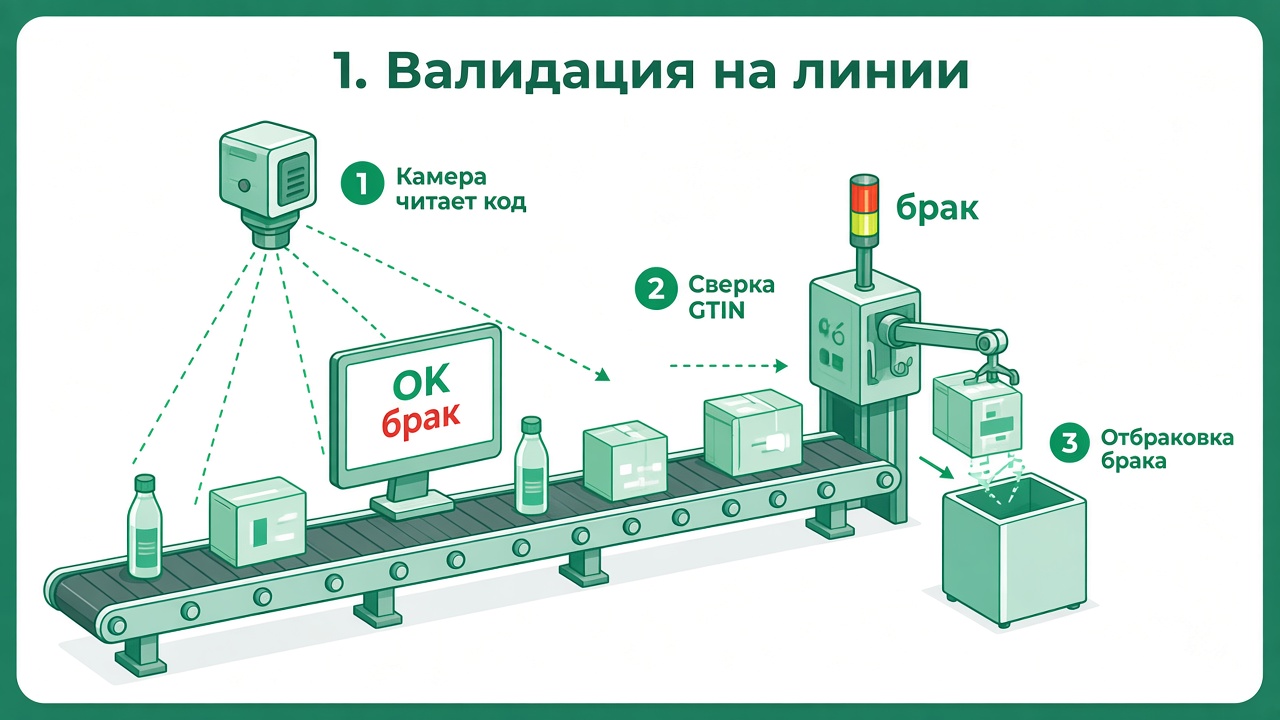 Схема: валидация на линии — камера читает коды, сверка GTIN, отбраковка брака