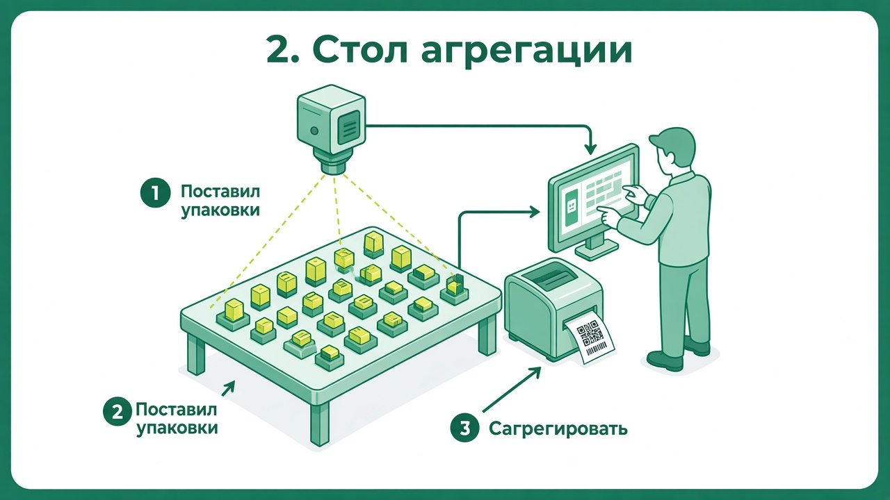 Схема: стол агрегации — упаковки под камерой, кнопка сагрегировать, печать этикетки короба