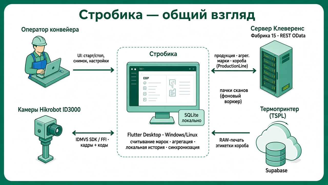 Контекстная схема Стробика: оператор, камеры Hikrobot, термопринтер, сервер Клеверенс и Supabase